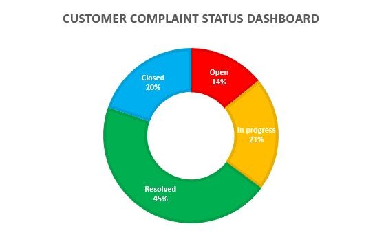 Customer Complaint status dashboard